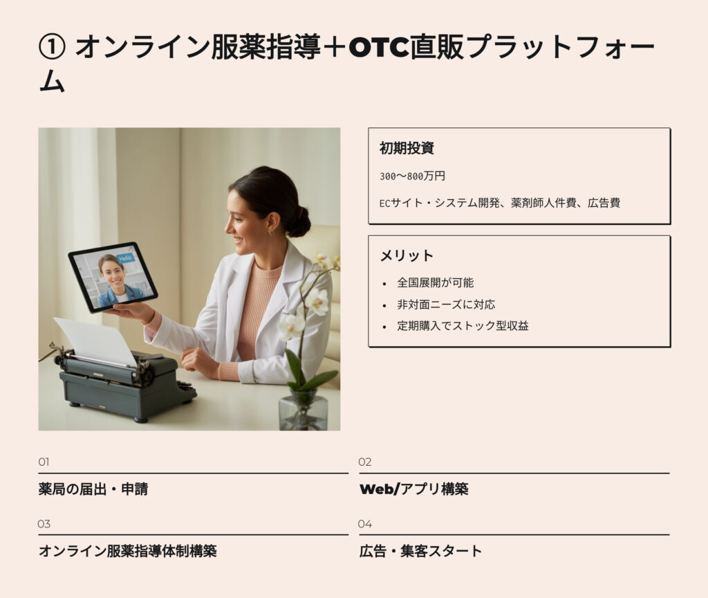 オンライン服薬指導　OTC直販プラットフォーム