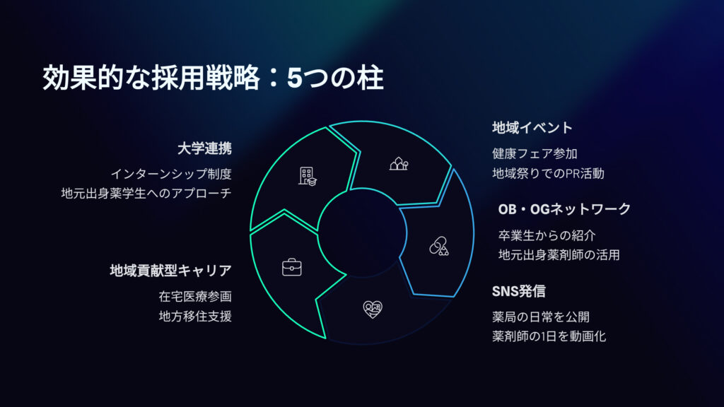 薬局経営における効果的な採用戦略：5つの柱