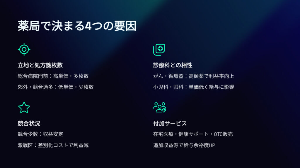 薬局で年収が決まる4つの要因
立地と処方箋枚数
診療科との相性
競合状況
付加サービス