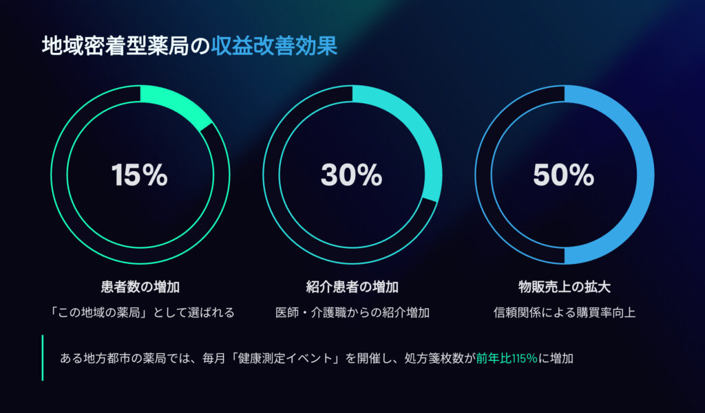 地域密着型薬局の収益改善効果
患者数の増加
紹介患者の増加
物販売上の拡大