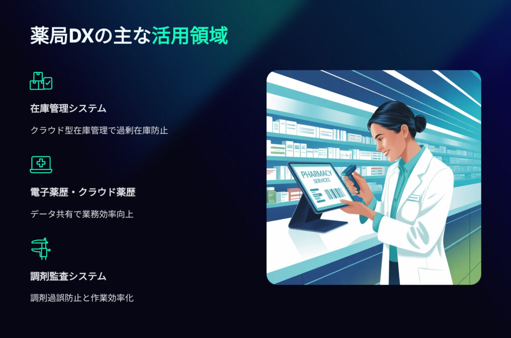 薬局DXの主な活用領域
在庫管理システム
クラウド型在庫管理で過剰在庫防止
電子薬歴・クラウド薬歴
データ共有で業務効率向上
調剤監査システム
調剤過誤防止と作業効率化