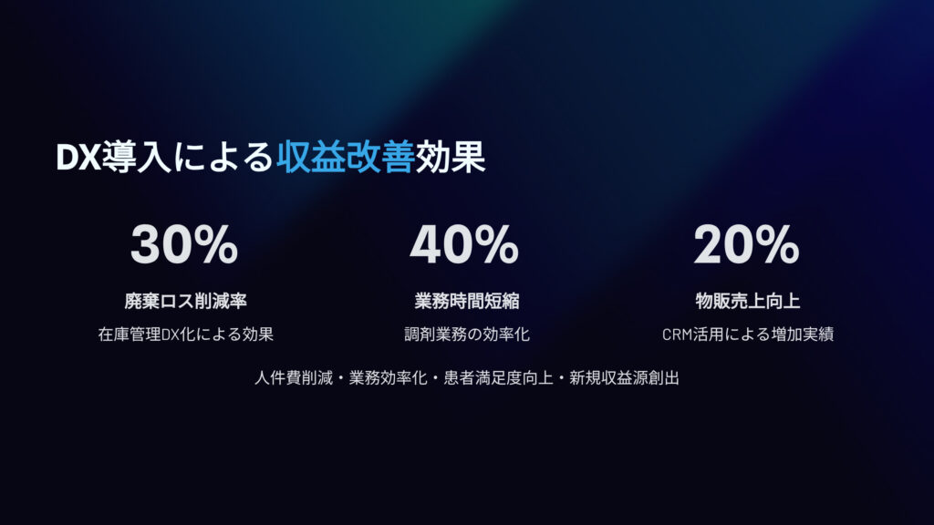 DX導入による収益改善効果
廃棄ロス削減率
在庫管理DX化による効果
業務時間短縮
調剤業務の効率化
物販売上向上
CRM活用による増加実績
人件費削減・業務効率化・患者満足度向上・新規収益源創出