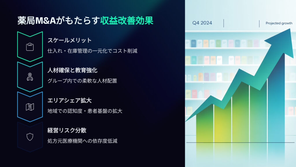 薬局M&Aがもたらす収益改善効果
スケールメリット
仕入れ、在庫管理の一元化でコスト削減
人材確保と教育強化
グループ内での柔軟な人材配置
エリアシェア拡大
地域での認知度、患者基盤の拡大
経営リスク分散
処方元医療機関への依存度低減