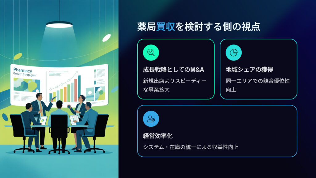 薬局買収を検討する側の視点
成長戦略としてのM&A
新規開局よりスピーディーな事業拡大
地域シェアの獲得
同一エリアでの競合優位性向上
経営効率化
システム、在庫の統一による収益性向上