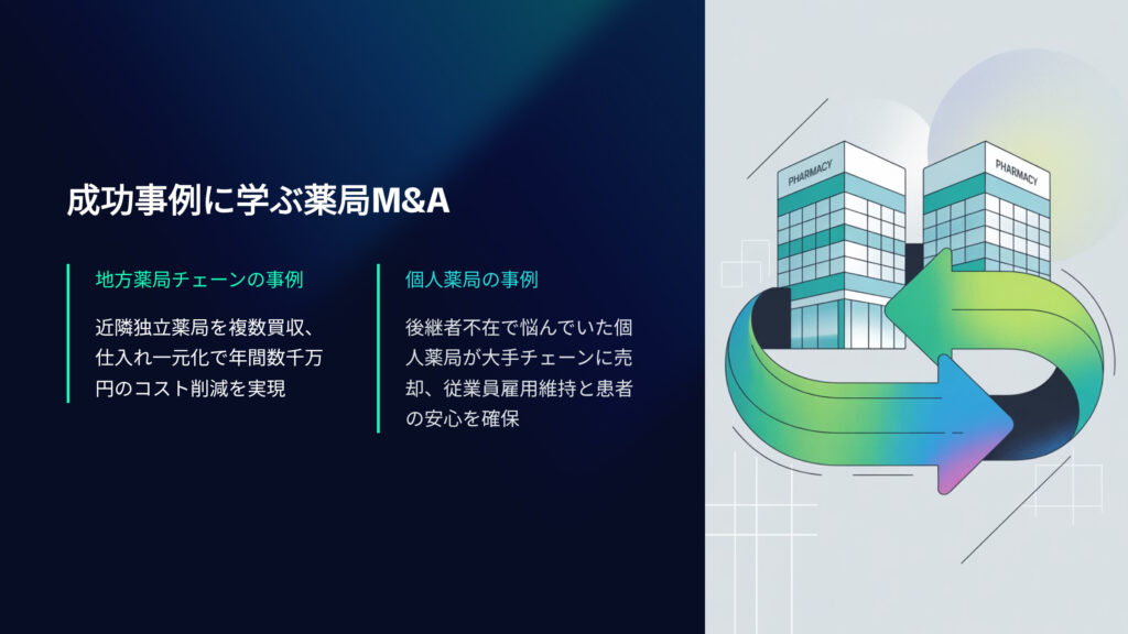 成功事例に学ぶ薬局M&A
地方薬局チェーンの事例
近隣独立薬局を複数買収、仕入れ一元化で年間数千万円のコスト削減を実現
個人薬局の事例
後継者不在で悩んでいた個人薬局が大手チェーンに売却、従業員雇用維持と患者の安心を確保