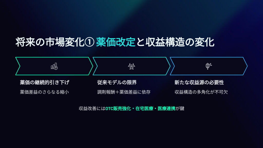 将来の市場変化①薬価改定と収益構造の変化
薬価の継続的引き下げ
薬価差益のさらなる縮小
従来モデルの限界
調剤報酬＋薬価差益に依存
新たな収益源の必要性
収益構造の多角化が不可欠
収益改善にはOTC販売強化、在宅医療、医療連携がカギ