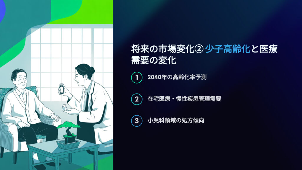 将来の市場変化②少子高齢化と医療需要の変化
2040年の高齢化率予測
在宅医療、慢性疾患管理需要
小児科領域の処方傾向