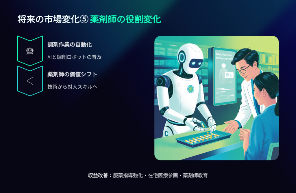 薬局経営における将来の市場変化⑤薬剤師の役割変化
調剤作業の自動化
AIと調剤ロボットの普及
薬剤師の価値シフト
技術から対人スキルへ