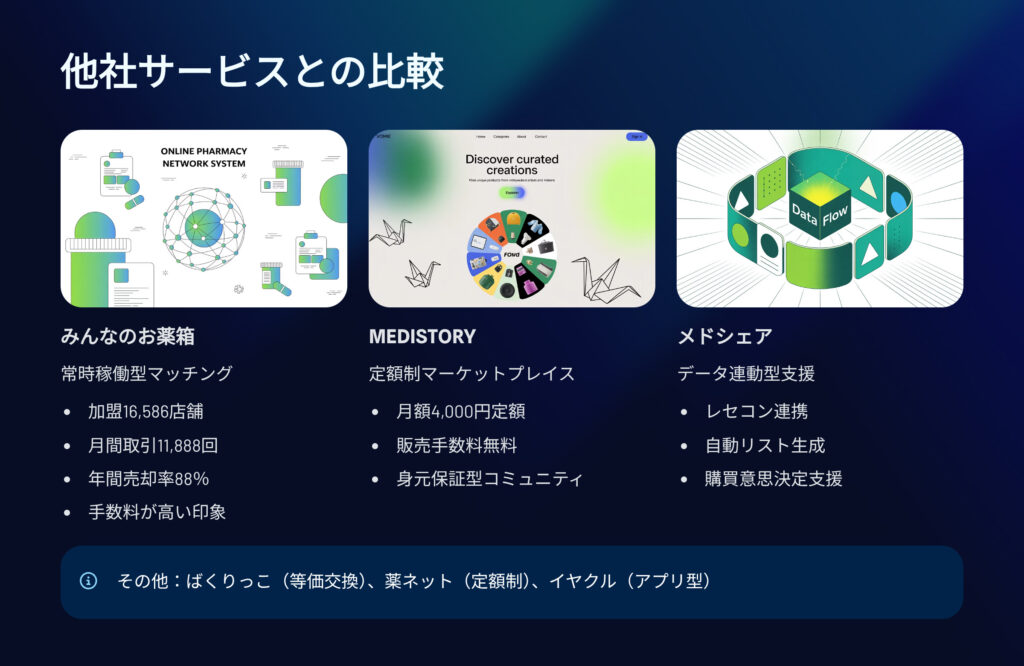 他社サービスとの比較
みんなのお薬箱
MEDISTORY
メドシェア