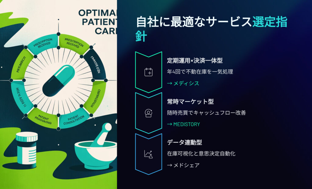 不動医薬品消化サービス　自社に最適なサービス選定指針
定期運用、決済一体型
年4階で不動在庫を一気処理
⇒メディシス
常時マーケット型
随時売買でキャッシュフロー改善⇒MEDISTORY
データ連動型
在庫可視可と意思決定自動化
⇒メドシェア