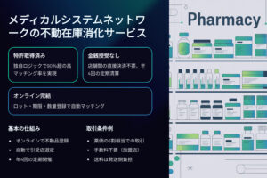 メディカルシステムネットワークの不動在庫消化サービス 特許取得済み 独自ロジックで90％超の高マッチング率を実現 金銭授受無し 薬局間の直接決済不要 年4回の定期清算 オンライン完結 ロット期限数量登録で自動マッチング
