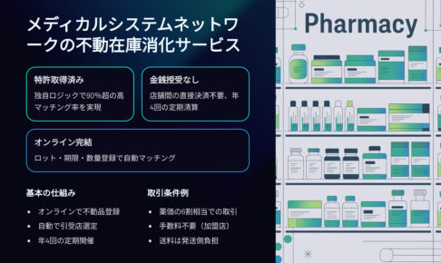 メディカルシステムネットワークの不動在庫消化サービス 特許取得済み 独自ロジックで90％超の高マッチング率を実現 金銭授受無し 薬局間の直接決済不要 年4回の定期清算 オンライン完結 ロット期限数量登録で自動マッチング