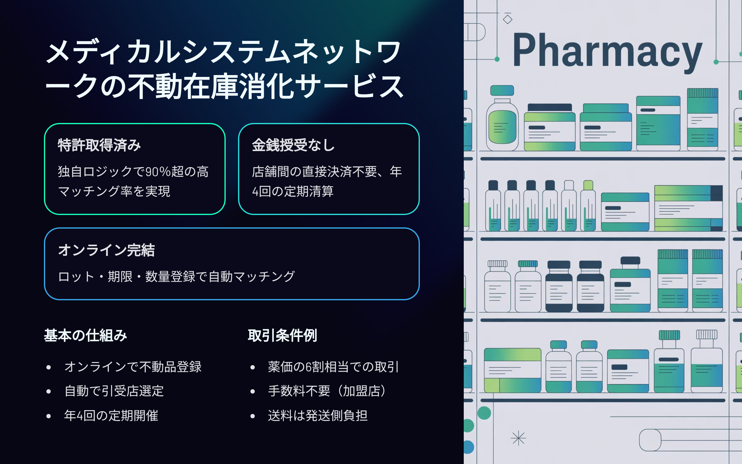 メディカルシステムネットワークの不動在庫消化サービス 特許取得済み 独自ロジックで90％超の高マッチング率を実現 金銭授受無し 薬局間の直接決済不要 年4回の定期清算 オンライン完結 ロット期限数量登録で自動マッチング