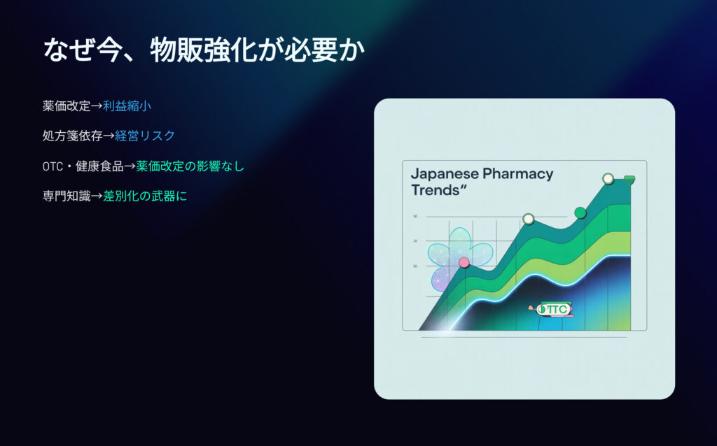 なぜ今、物販強化が必要か
薬価改定⇒利益縮小
処方箋依存⇒経営リスク
OTC・健康食品⇒薬価改定の影響なし
専門知識⇒差別化の武器に