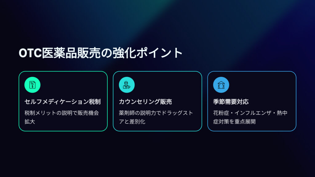 OTC医薬品販売の強化ポイント
セルフメディケーション税制
税制メリットの説明で販売機会拡大
カウンセリング販売
薬剤師の説明力でドラッグストアと差別化
季節需要対応
花粉症、インフルエンザ、熱中症対策を重点展開