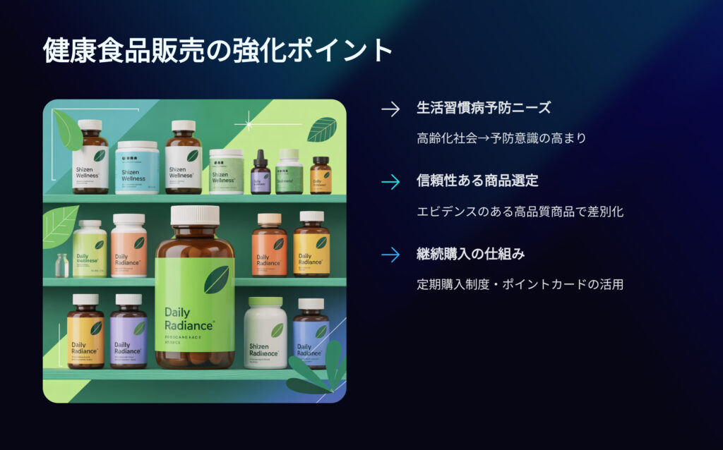薬局収益改善のための健康食品販売の強化ポイント
生活習慣病予防ニーズ
高齢化社会⇒予防意識の高まり
信頼性ある商品選定
エビデンスのある高品質商品で差別化
継続購入の仕組み
定期購入制度・ポイントカードの活用