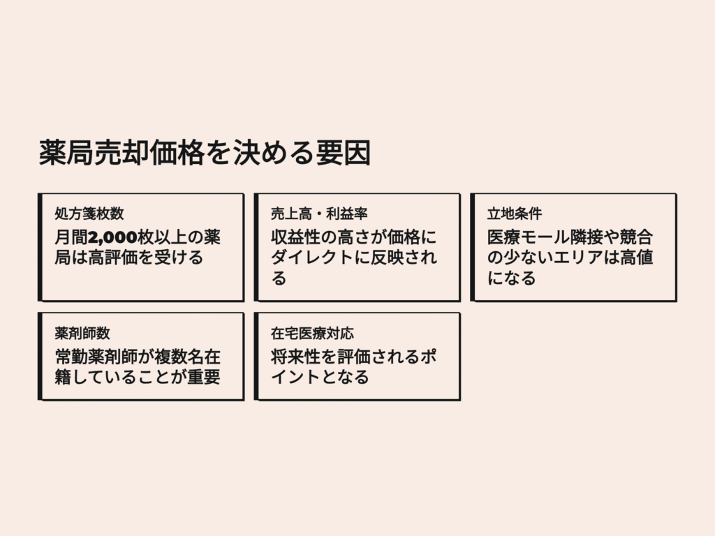 薬局売却価格を決める要因
処方箋枚数
売上高
利益率
立地条件
薬剤師数