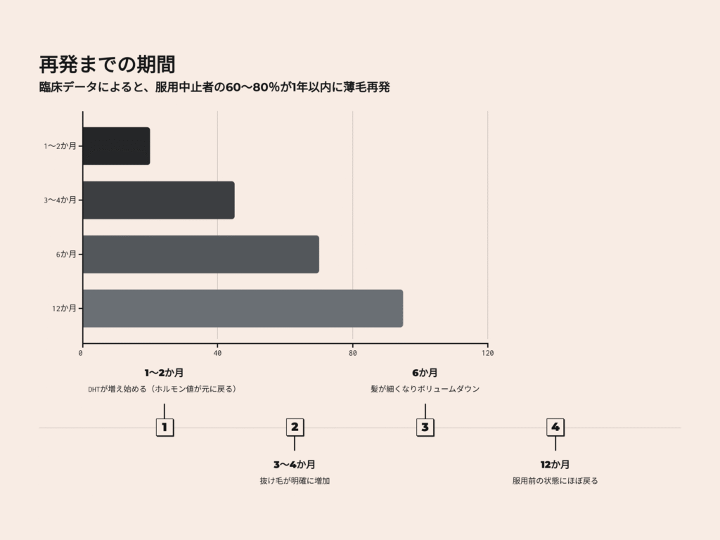 AGA再発までの期間
AGA治療薬服用中止後60~80%の人が1年以内に薄毛再発