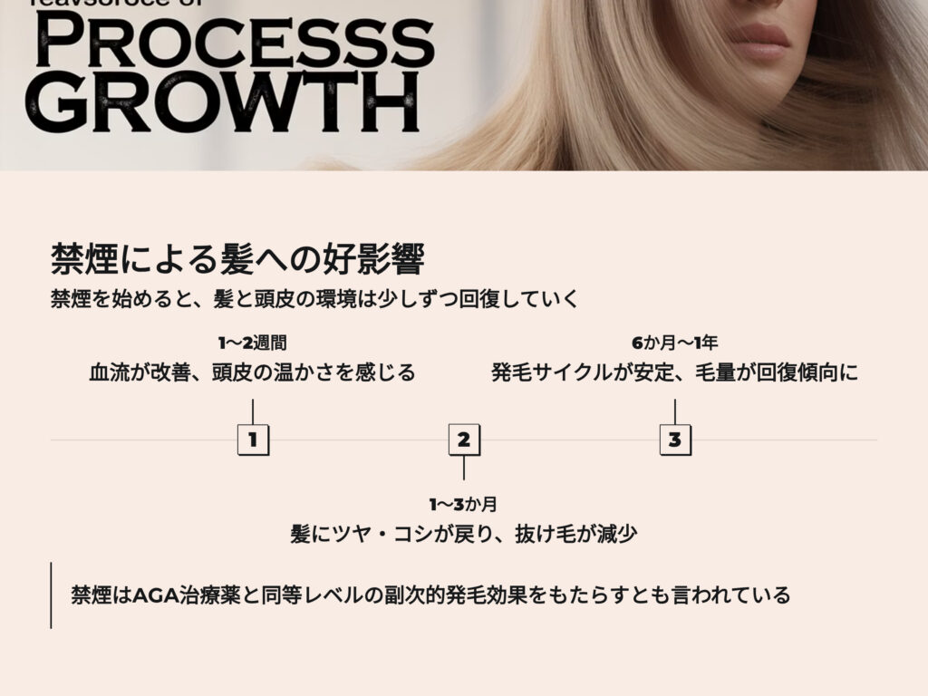 禁煙による髪への好影響
禁煙を始めると、髪と頭皮の環境は少しずつ回復していく
