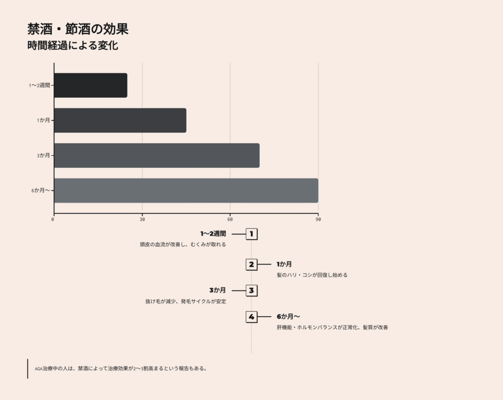 禁酒、節酒の効果
時間経過による変化