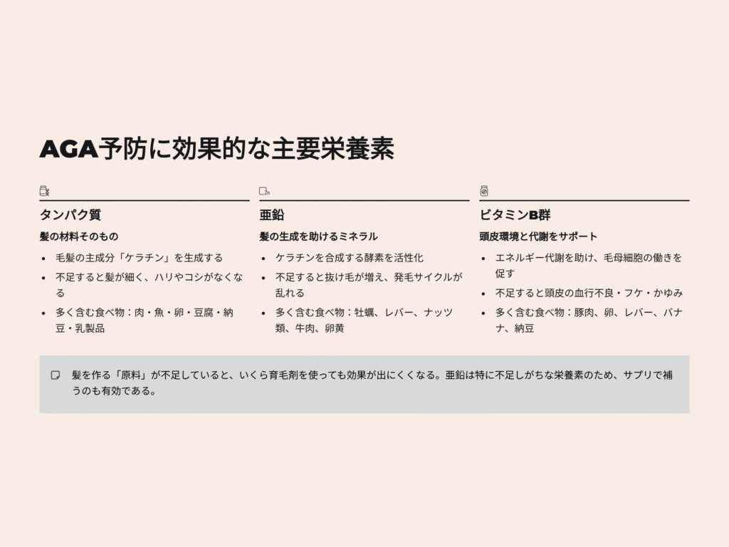 髪は「食べ物」で作られる

栄養と発毛の密接な関係

髪の毛の約90％は「ケラチン」というタンパク質でできている。つまり、食事内容が髪の健康に直結する。

髪が細くなったり抜け毛が増える背景には、栄養不足や偏食、過度なダイエットなどが隠れていることも少なくない。

髪に必要な栄養素をバランスよく摂ることが、AGA予防の第一歩である。

AGA予防に効果的な主要栄養素

タンパク質

髪の材料そのもの

毛髪の主成分「ケラチン」を生成する

不足すると髪が細く、ハリやコシがなくなる

多く含む食べ物：肉・魚・卵・豆腐・納豆・乳製品

亜鉛

髪の生成を助けるミネラル

ケラチンを合成する酵素を活性化

不足すると抜け毛が増え、発毛サイクルが乱れる

多く含む食べ物：牡蠣、レバー、ナッツ類、牛肉、卵黄

ビタミンB群

頭皮環境と代謝をサポート

エネルギー代謝を助け、毛母細胞の働きを促す

不足すると頭皮の血行不良・フケ・かゆみ

多く含む食べ物：豚肉、卵、レバー、バナナ、納豆

髪を作る「原料」が不足していると、いくら育毛剤を使っても効果が出にくくなる。亜鉛は特に不足しがちな栄養素のため、サプリで補うのも有効である。