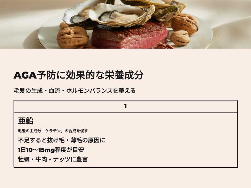 AGA予防に有効なサプリメント　亜鉛　毛髪の主成分ケラチンの合成を促す
不足すると抜け毛、薄毛の原因に
1日10～15㎎程度が摂取の目安
牡蠣、牛肉、ナッツに豊富に含まれる