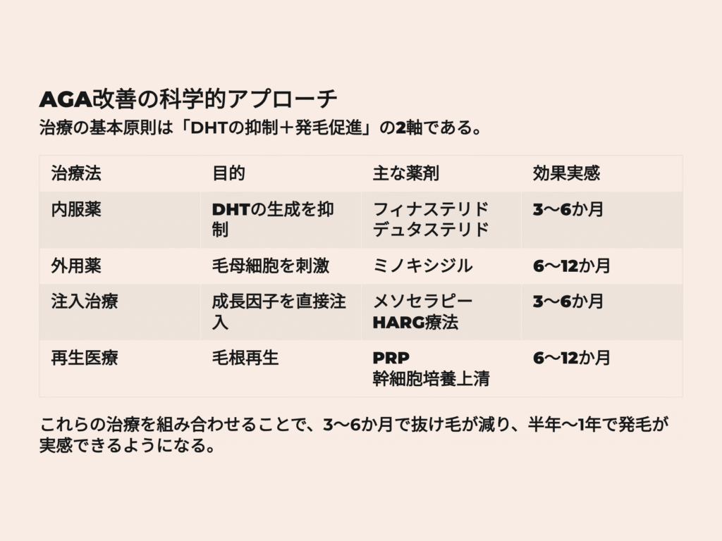 AGA治療
これらの治療を組み合わせることで、
3〜6か月で抜け毛が減り、半年〜1年で発毛が実感できるようになります。