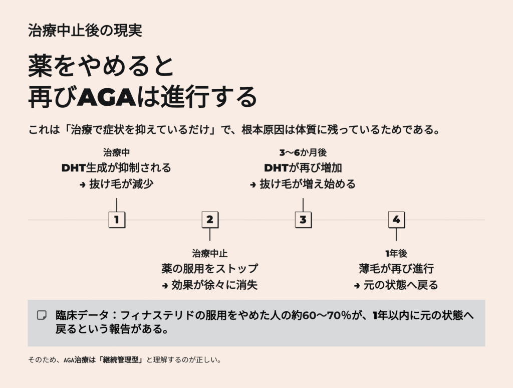 結論から言うと、薬をやめると再びAGAは進行します。
これは「治療で症状を抑えているだけ」で、根本原因は体質に残っているためです。