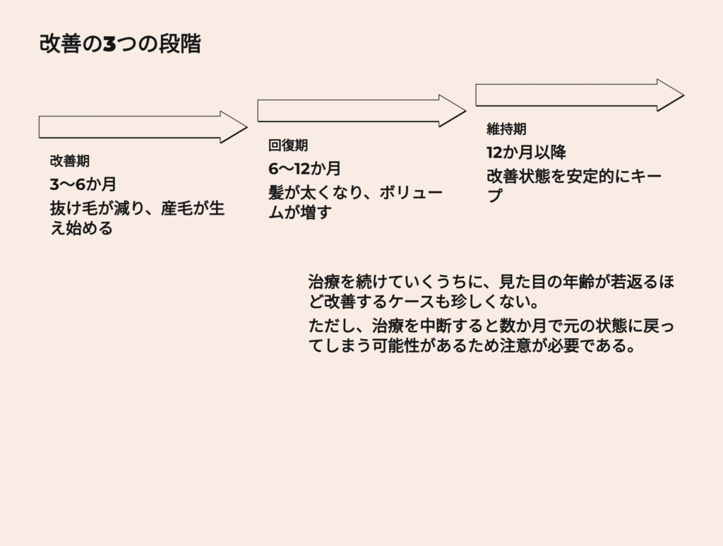 治療を続けていくうちに、見た目の年齢が若返るほど改善するケースも珍しくありません。
ただし、治療を中断すると数か月で元の状態に戻ってしまう可能性があるため注意が必要です。