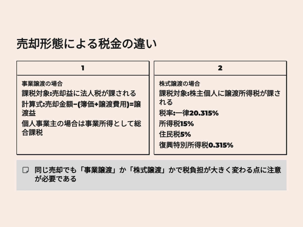 薬局売却スキームによる税金の違い
事業譲渡の場合
株式譲渡の場合