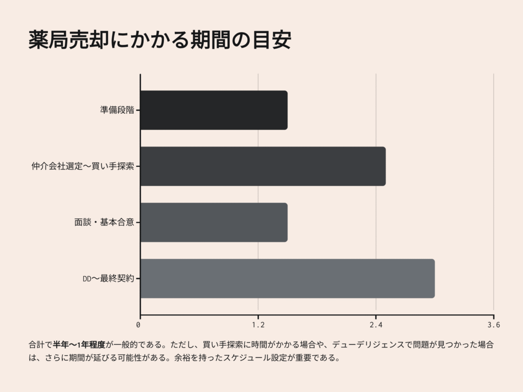 薬局売却にかかる期間