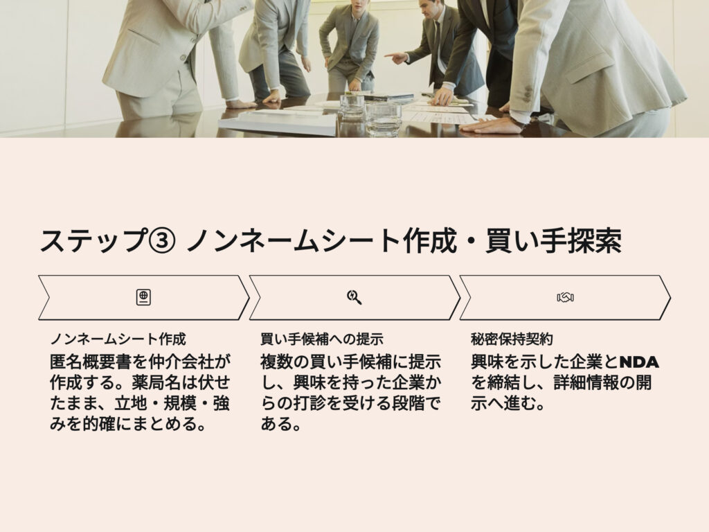 薬局売却ステップ③
ノンネームシート作成