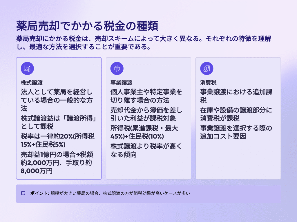 薬局売却でかかる税金の種類