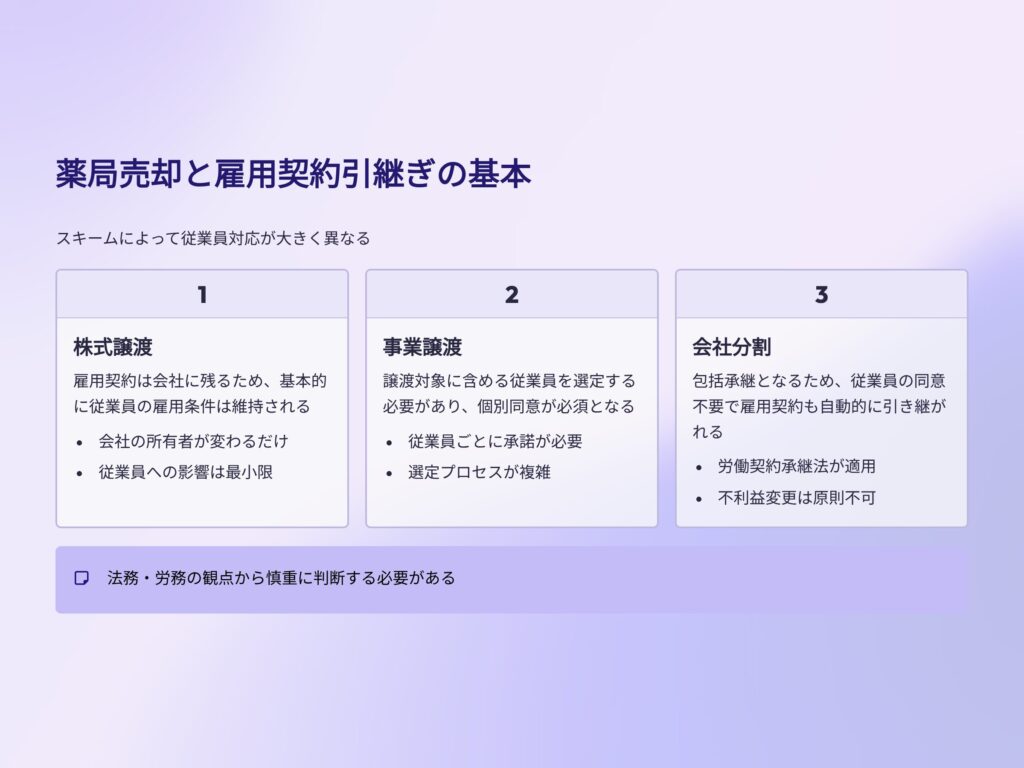 薬局売却と従業員雇用契約引継ぎ